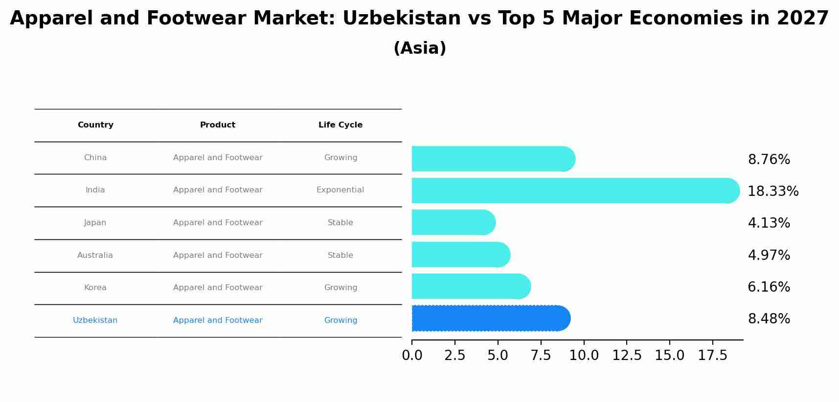 Apparel and Footwear Market: Uzbekistan vs Top 5 Major Economies in 2027 (Asia)