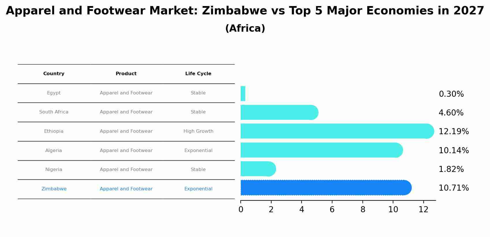 Apparel and Footwear Market: Zimbabwe vs Top 5 Major Economies in 2027 (Africa)