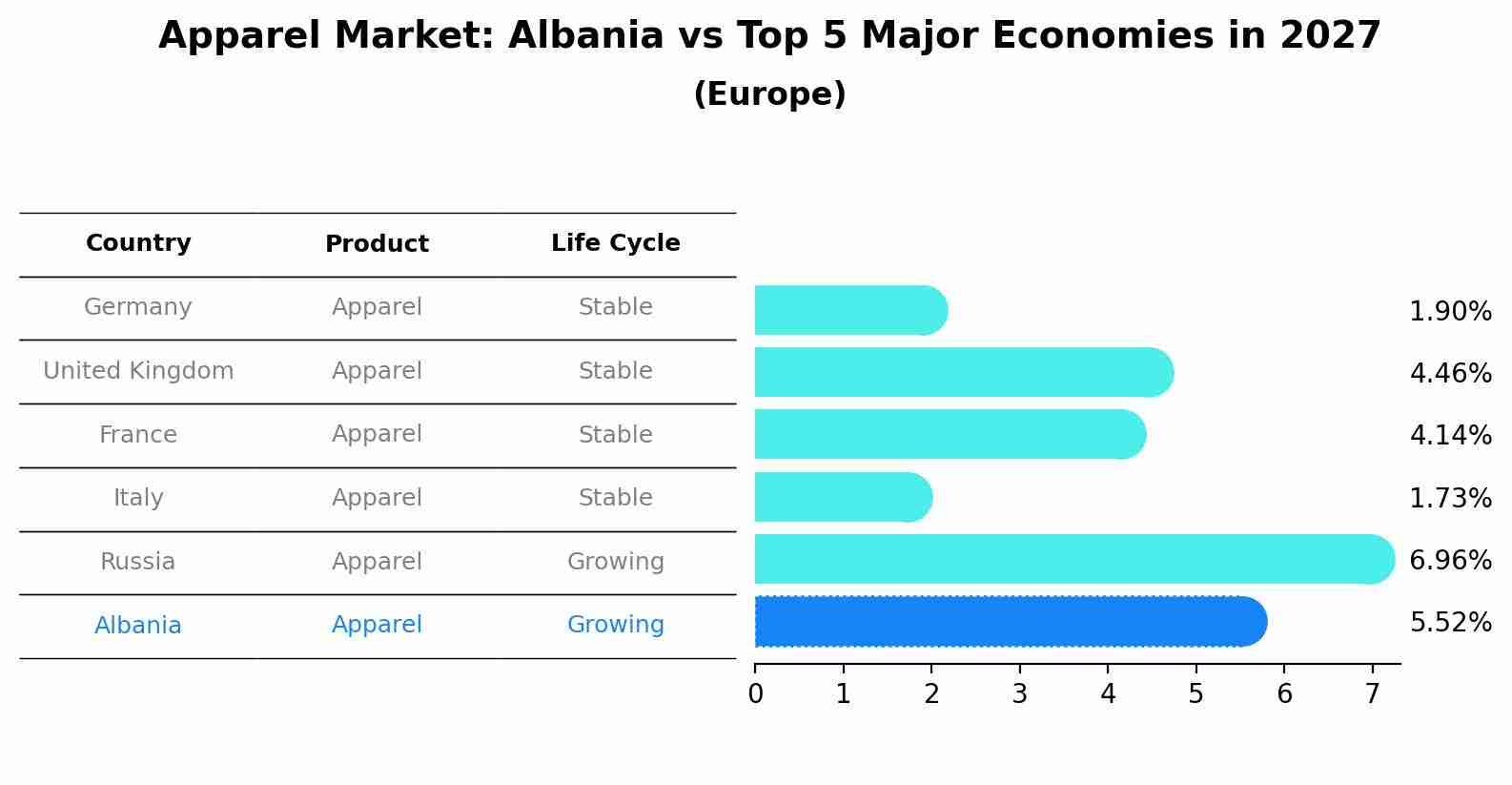 Apparel Market: Albania vs Top 5 Major Economies in 2027 (Europe)