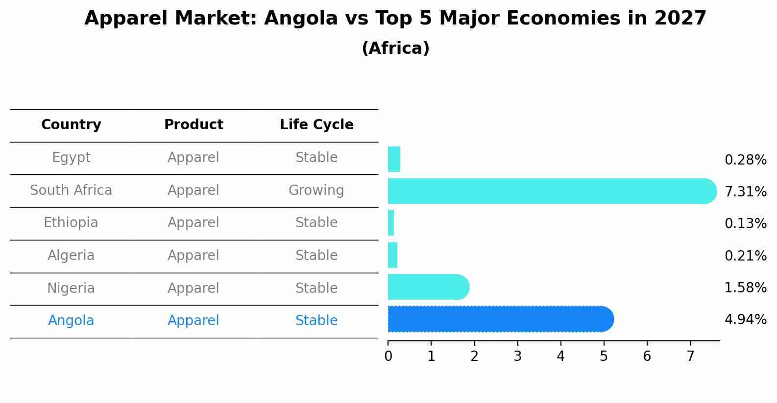 Apparel Market: Angola vs Top 5 Major Economies in 2027 (Africa)