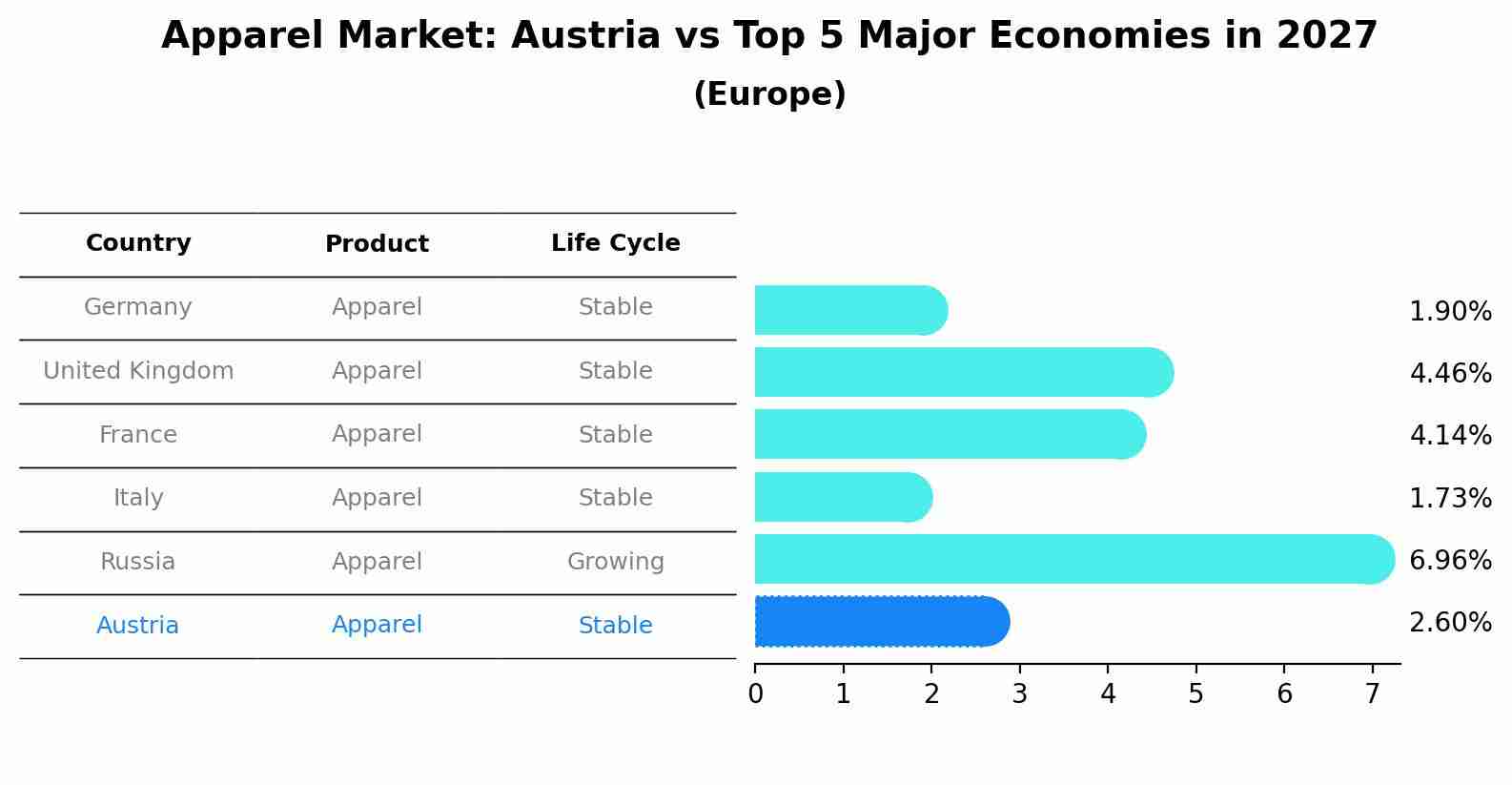 Apparel Market: Austria vs Top 5 Major Economies in 2027 (Europe)