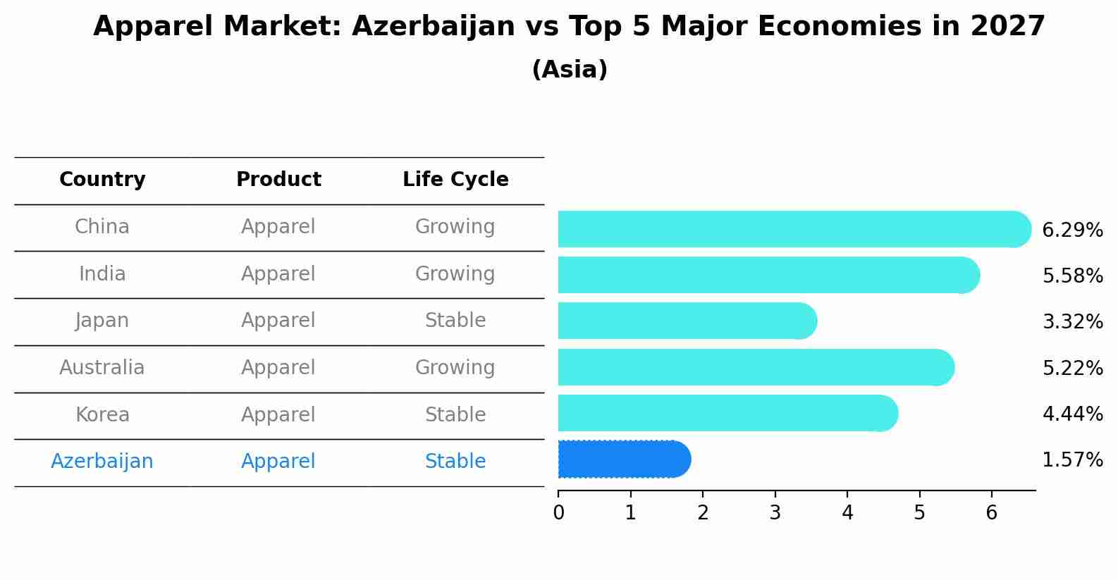 Apparel Market: Azerbaijan vs Top 5 Major Economies in 2027 (Asia)