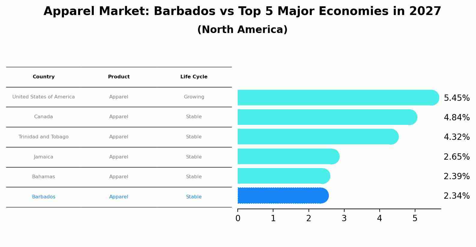 Apparel Market: Barbados vs Top 5 Major Economies in 2027 (North America)