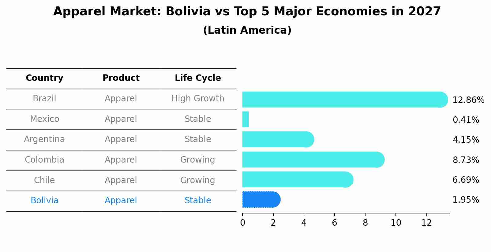 Apparel Market: Bolivia vs Top 5 Major Economies in 2027 (Latin America)