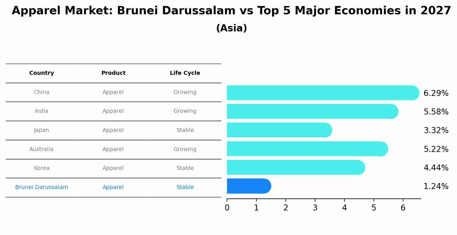 Apparel Market: Brunei Darussalam vs Top 5 Major Economies in 2027 (Asia)
