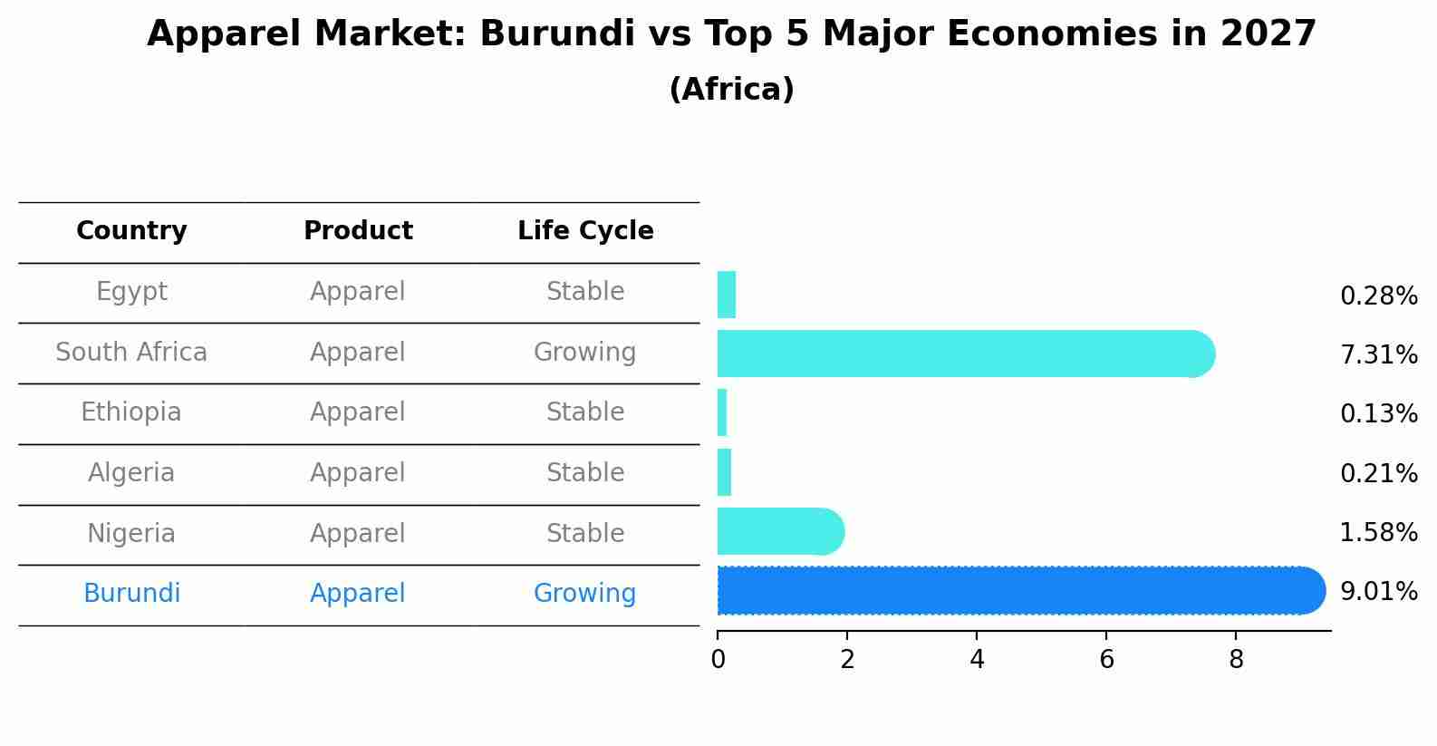 Apparel Market: Burundi vs Top 5 Major Economies in 2027 (Africa)