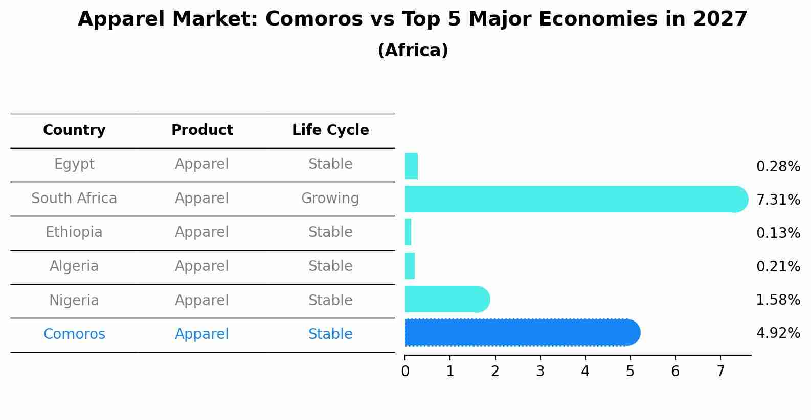 Apparel Market: Comoros vs Top 5 Major Economies in 2027 (Africa)