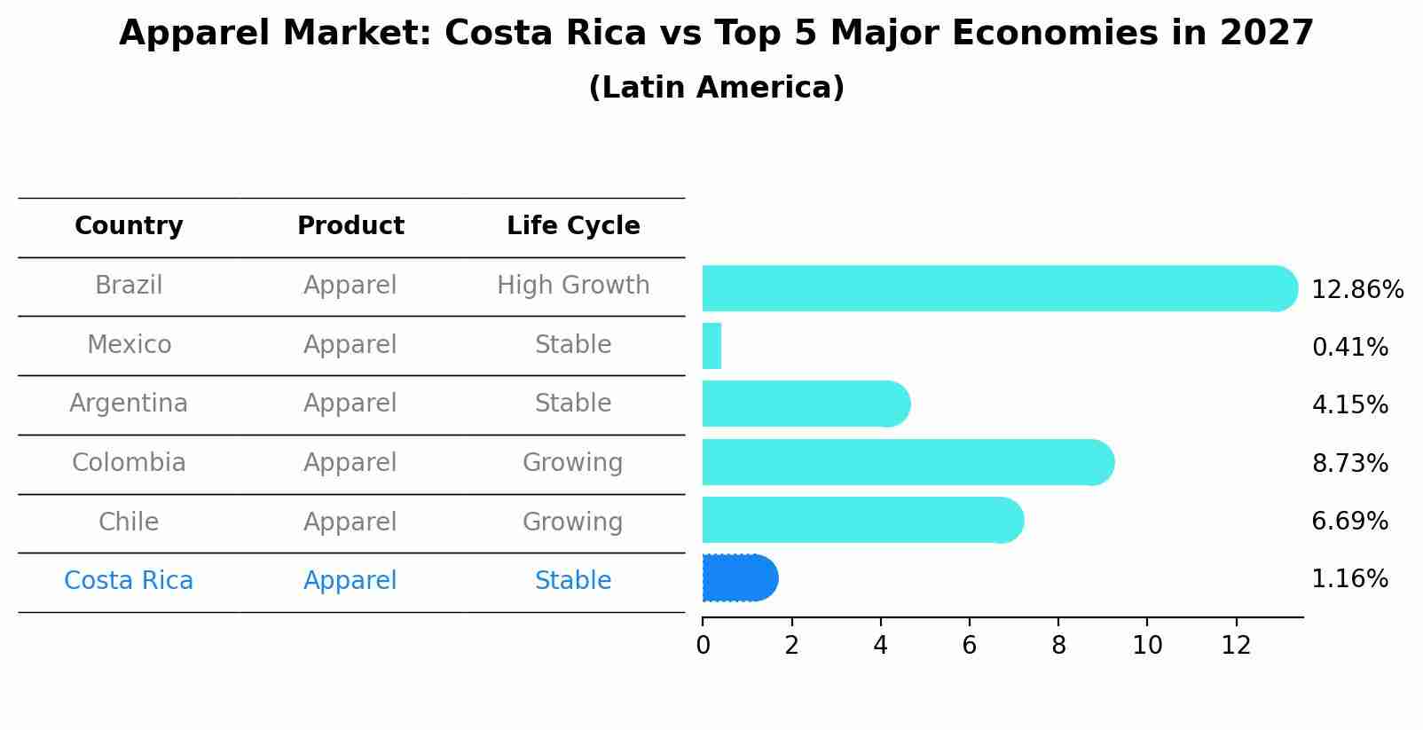 Apparel Market: Costa Rica vs Top 5 Major Economies in 2027 (Latin America)