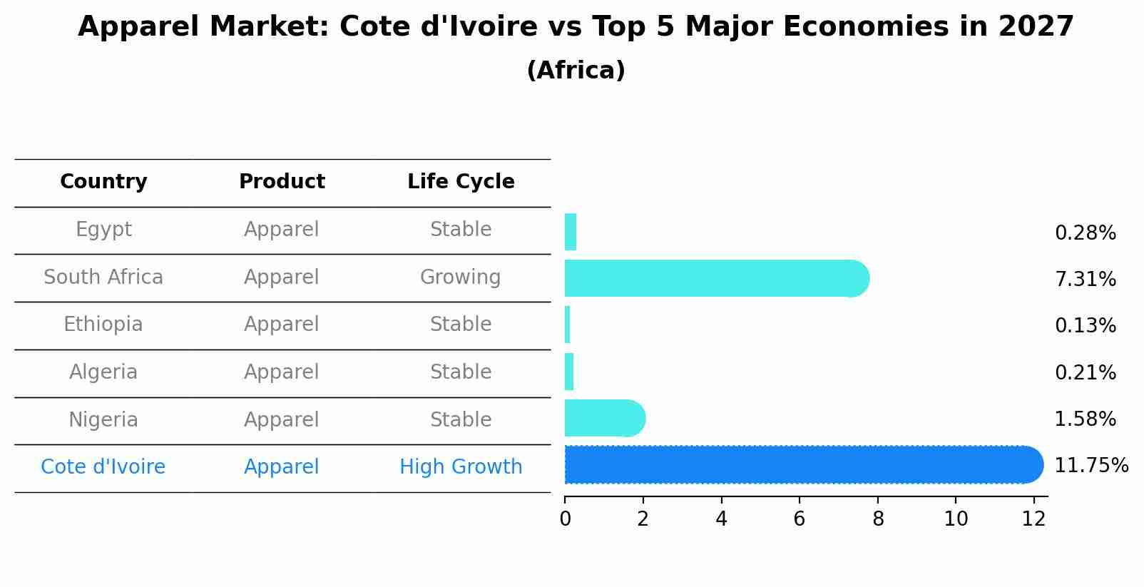Apparel Market: Cote d'Ivoire vs Top 5 Major Economies in 2027 (Africa)