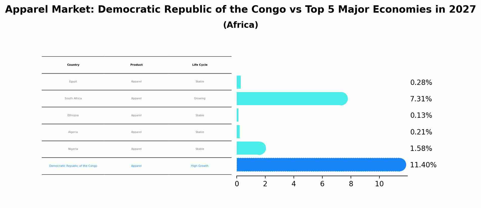 Apparel Market: Democratic Republic of the Congo vs Top 5 Major Economies in 2027 (Africa)