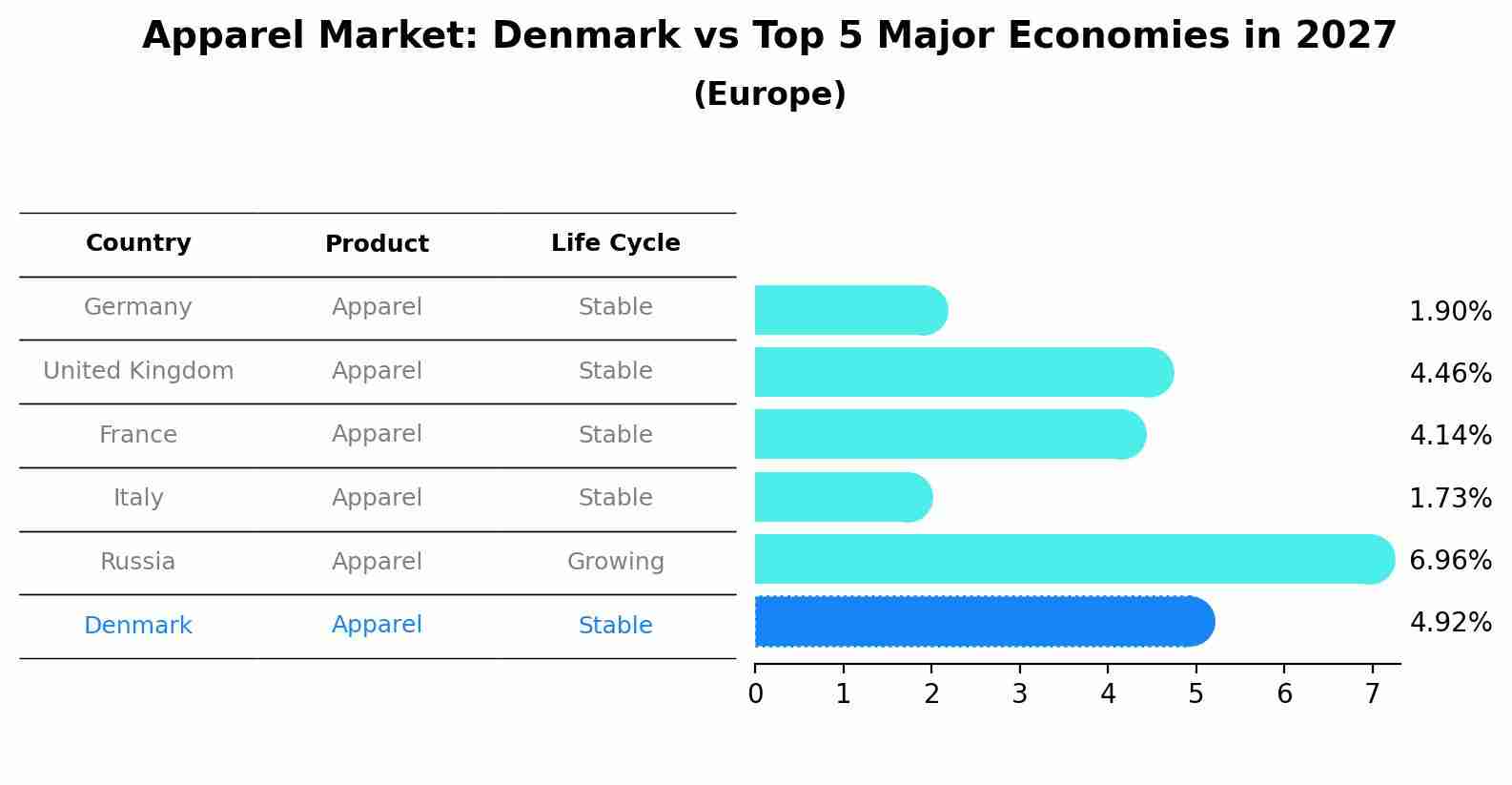 Apparel Market: Denmark vs Top 5 Major Economies in 2027 (Europe)