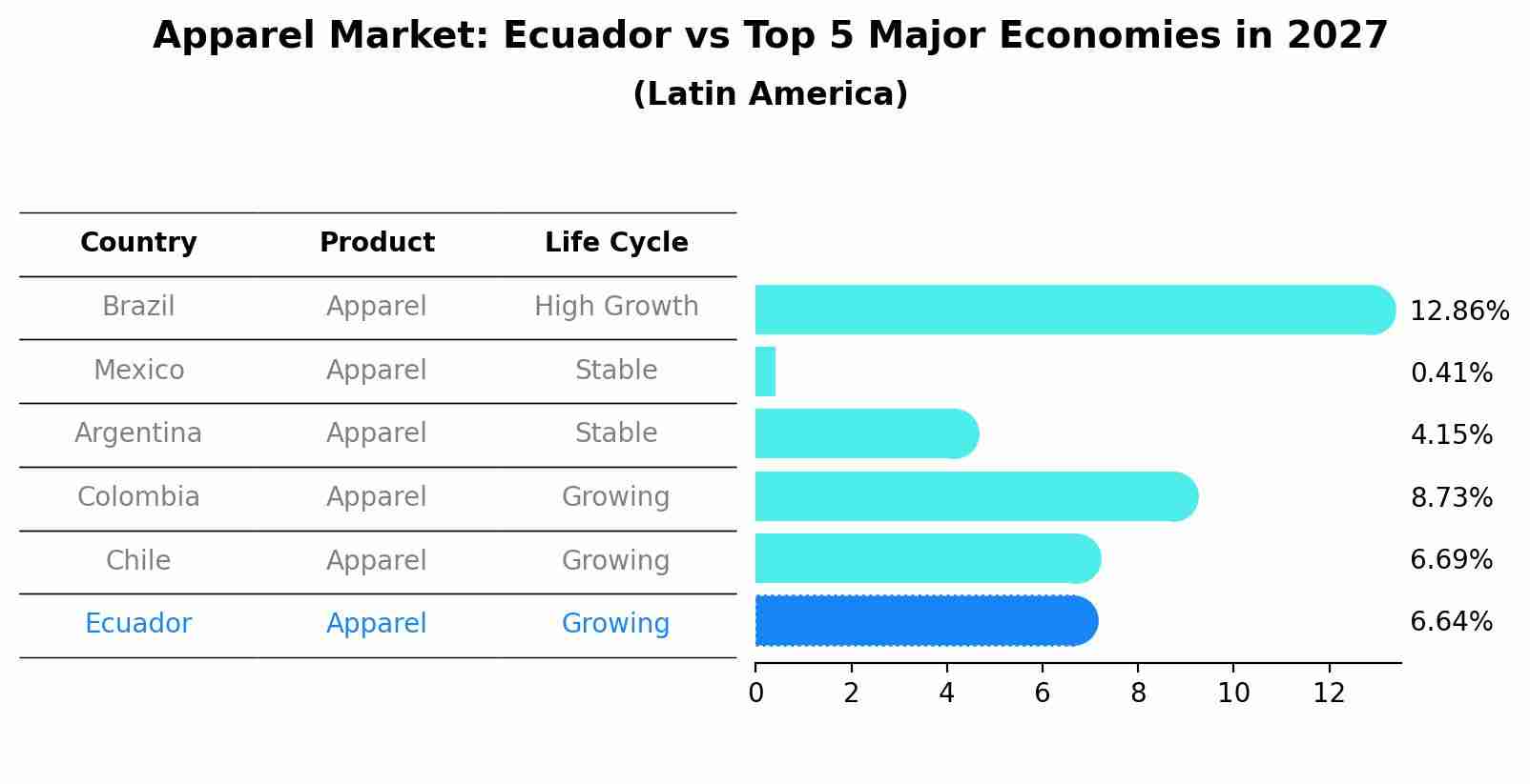 Apparel Market: Ecuador vs Top 5 Major Economies in 2027 (Latin America)