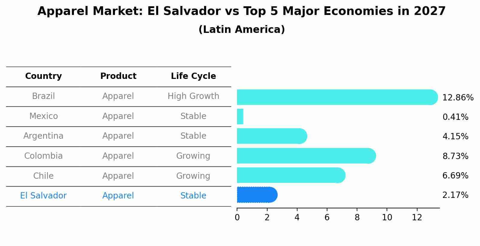Apparel Market: El Salvador vs Top 5 Major Economies in 2027 (Latin America)