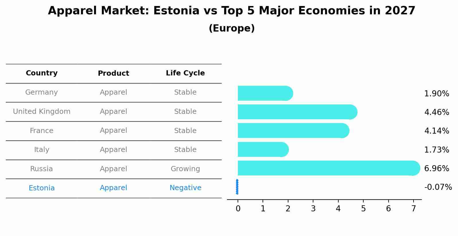 Apparel Market: Estonia vs Top 5 Major Economies in 2027 (Europe)