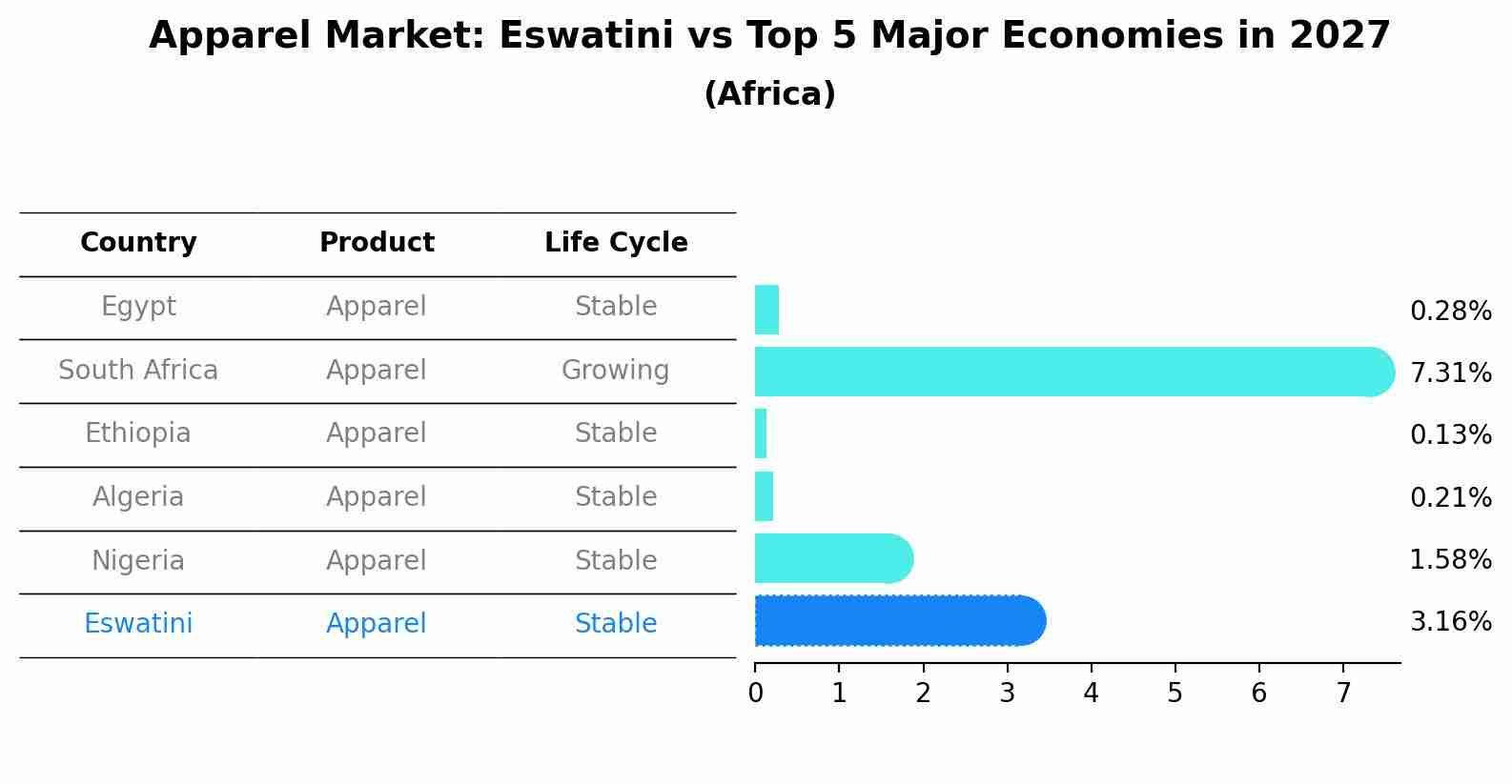 Apparel Market: Eswatini vs Top 5 Major Economies in 2027 (Africa)
