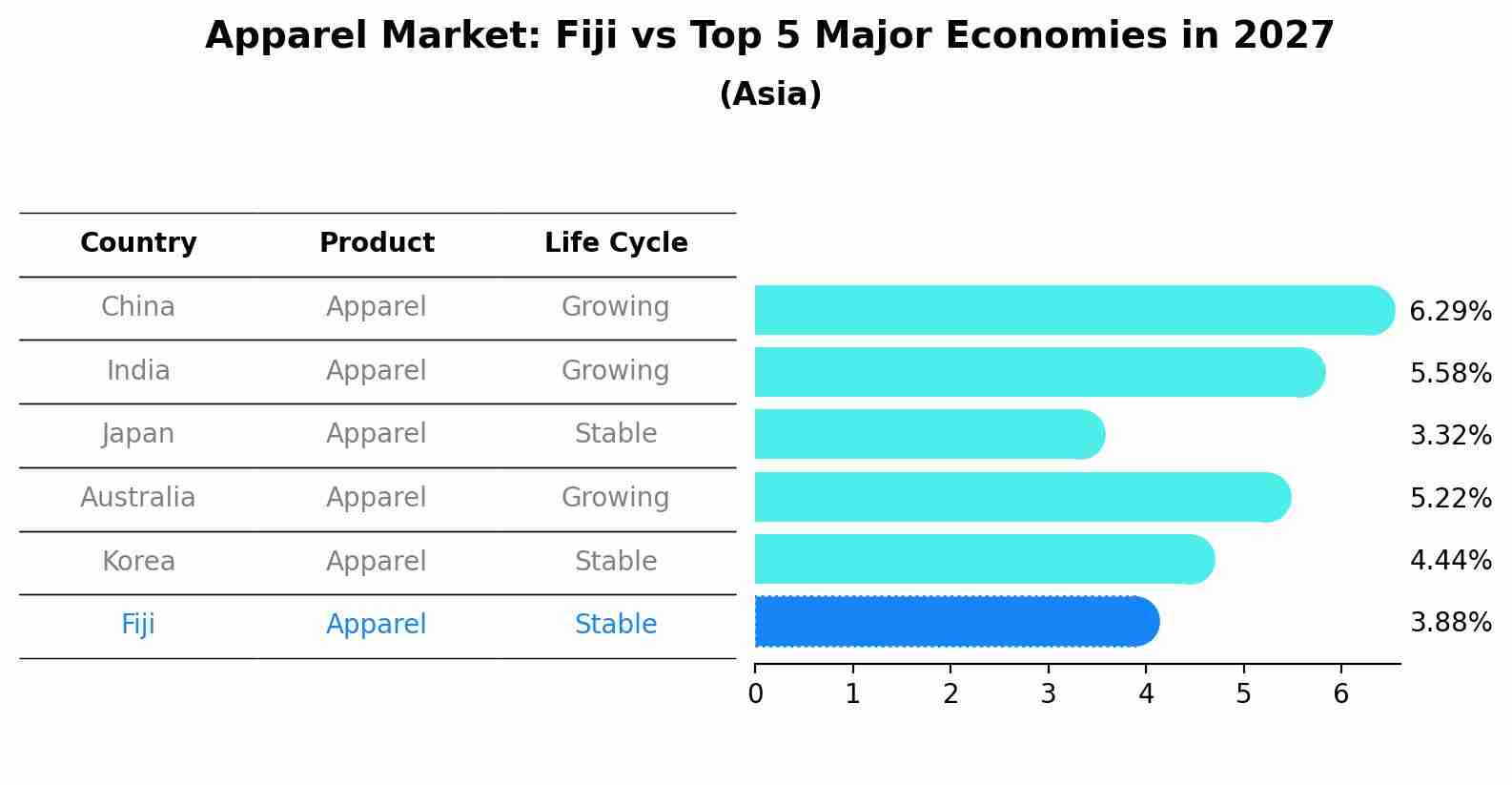 Apparel Market: Fiji vs Top 5 Major Economies in 2027 (Asia)