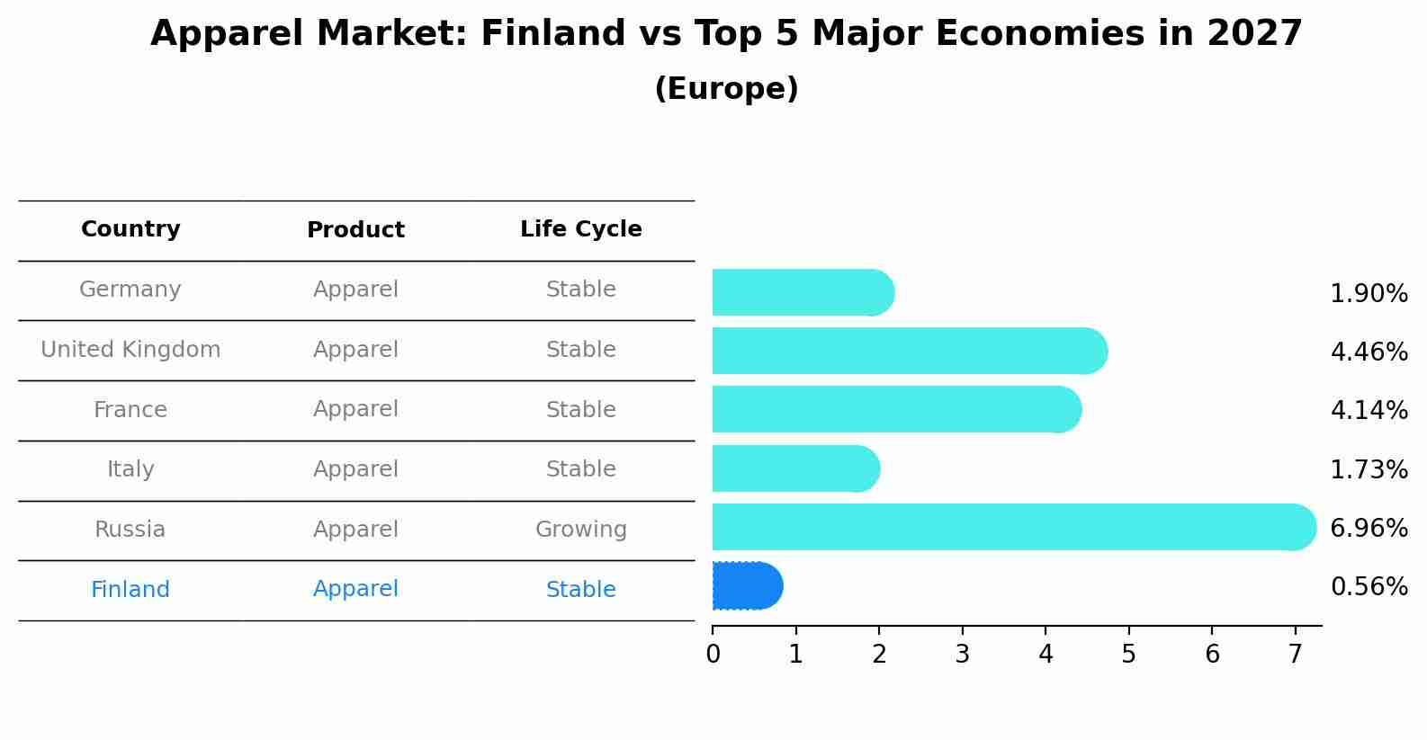 Apparel Market: Finland vs Top 5 Major Economies in 2027 (Europe)