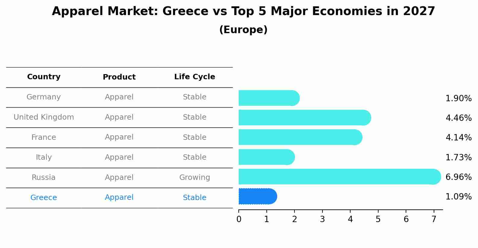 Apparel Market: Greece vs Top 5 Major Economies in 2027 (Europe)