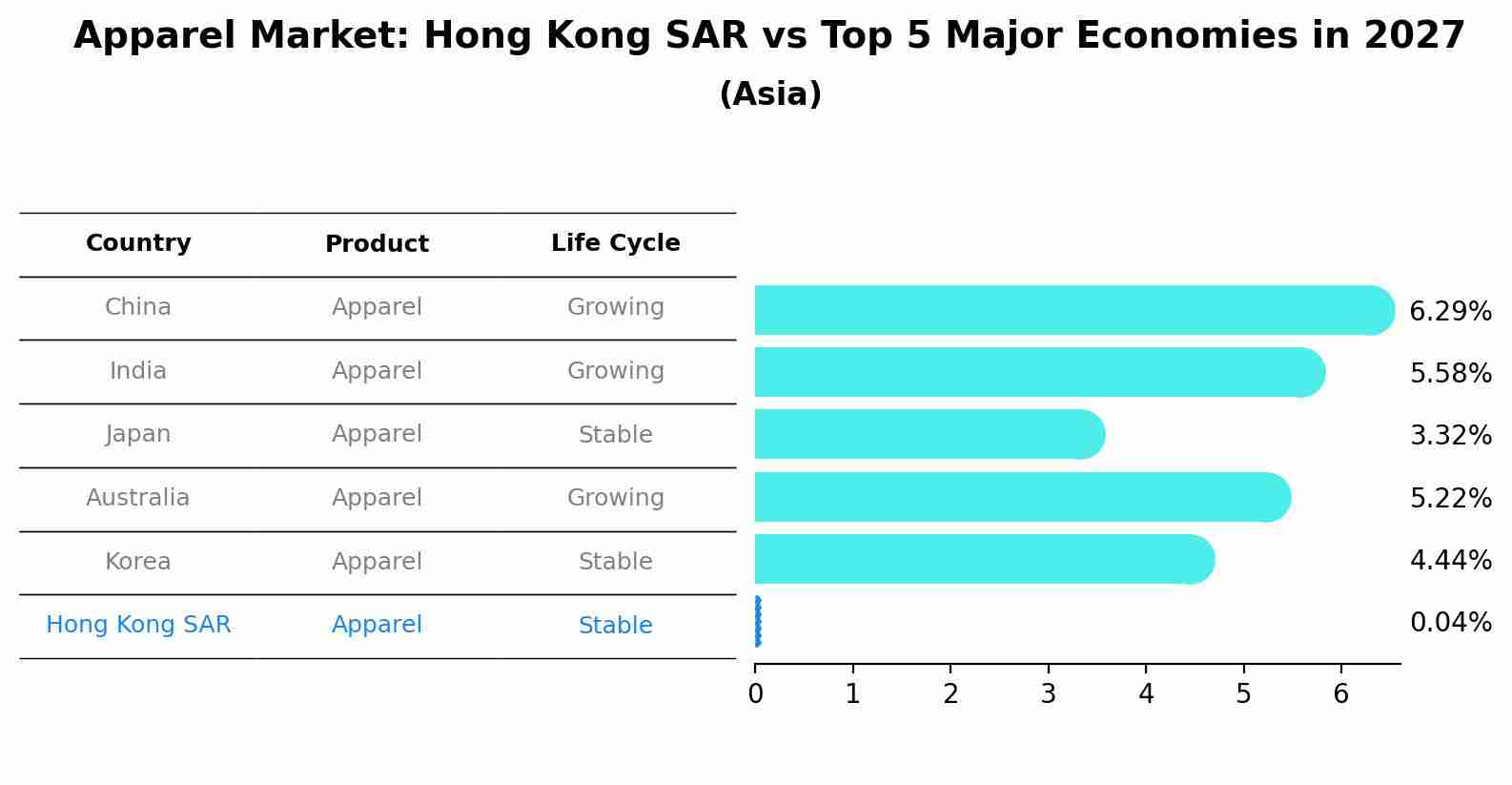 Apparel Market: Hong Kong SAR vs Top 5 Major Economies in 2027 (Asia)