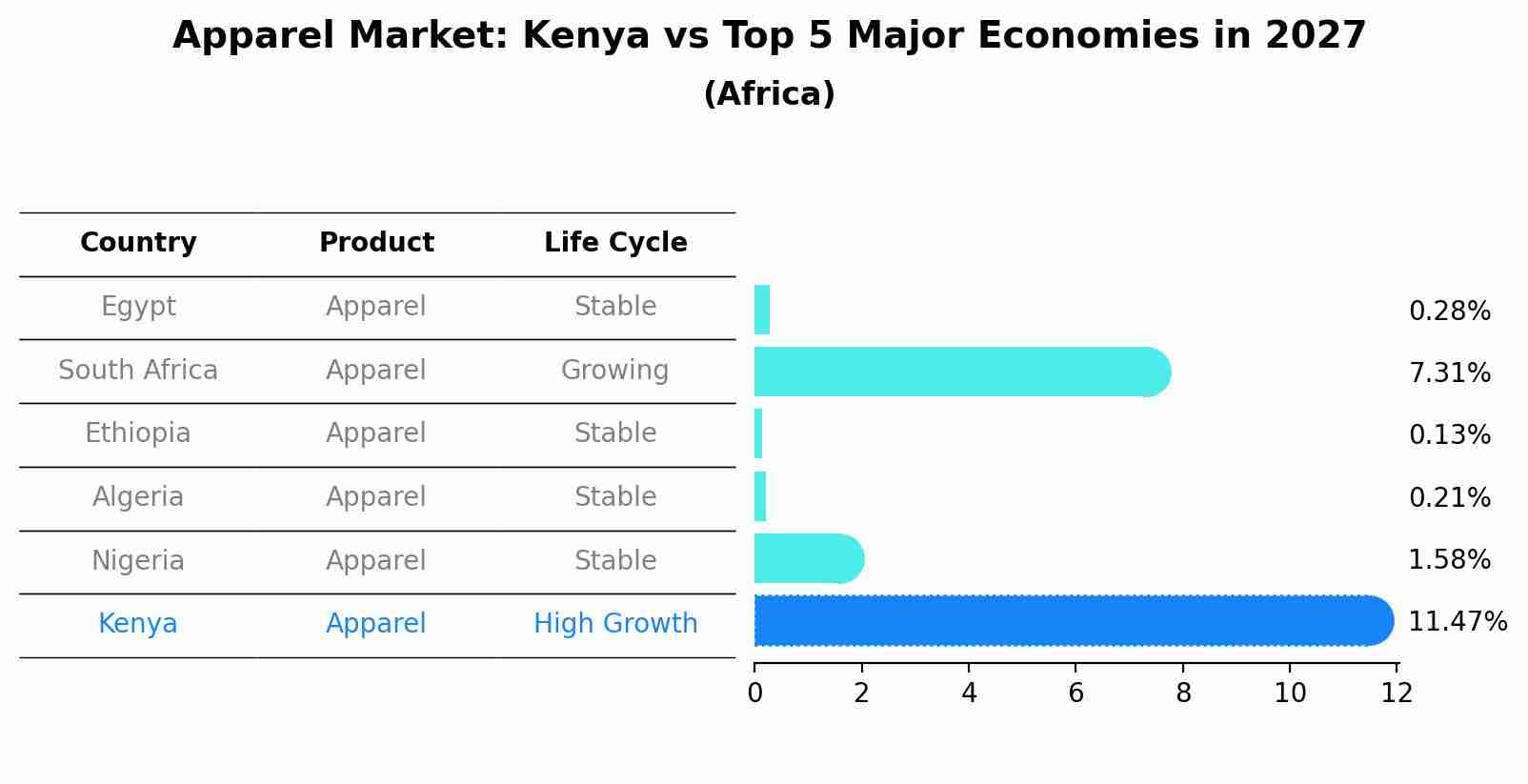 Apparel Market: Kenya vs Top 5 Major Economies in 2027 (Africa)
