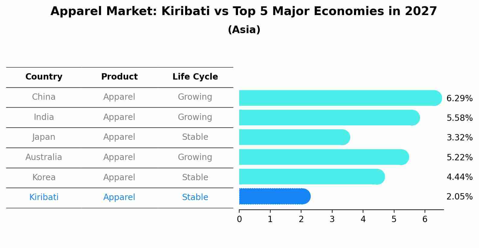 Apparel Market: Kiribati vs Top 5 Major Economies in 2027 (Asia)