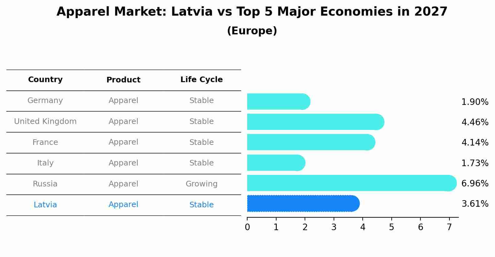 Apparel Market: Latvia vs Top 5 Major Economies in 2027 (Europe)