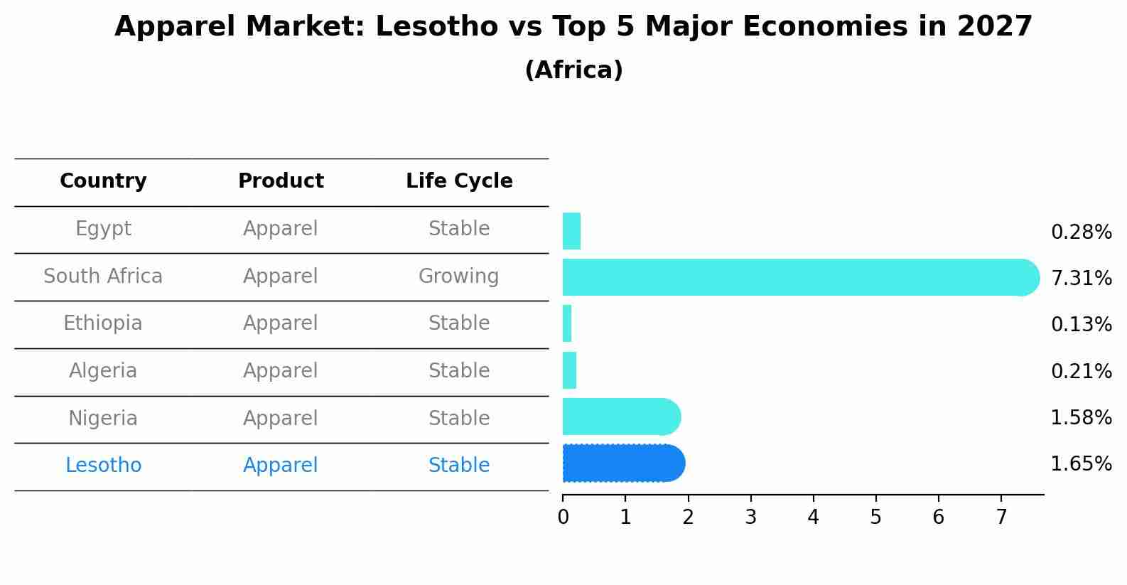 Apparel Market: Lesotho vs Top 5 Major Economies in 2027 (Africa)