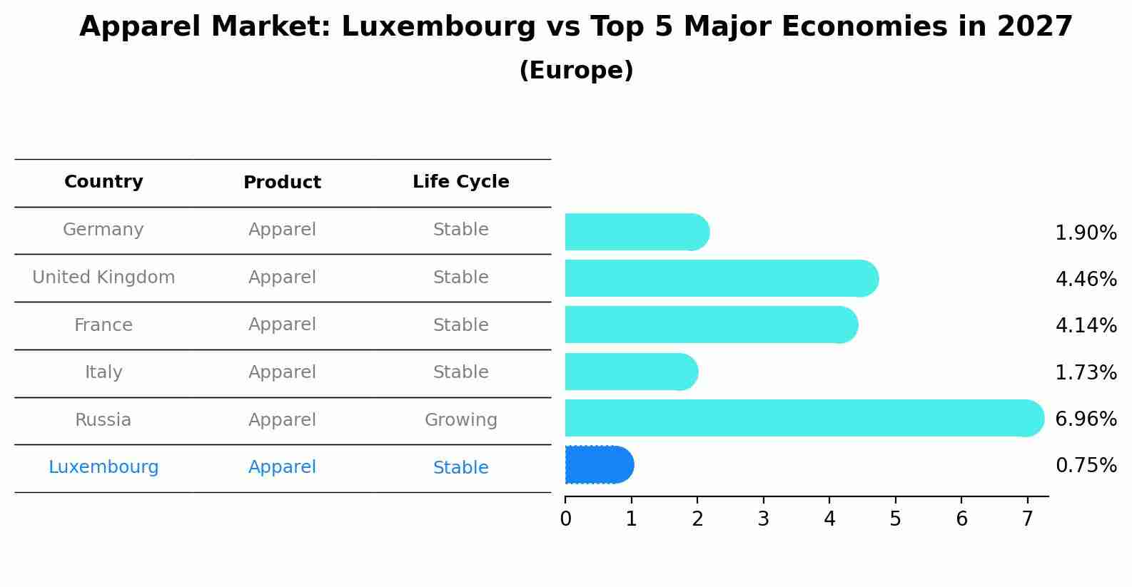 Apparel Market: Luxembourg vs Top 5 Major Economies in 2027 (Europe)