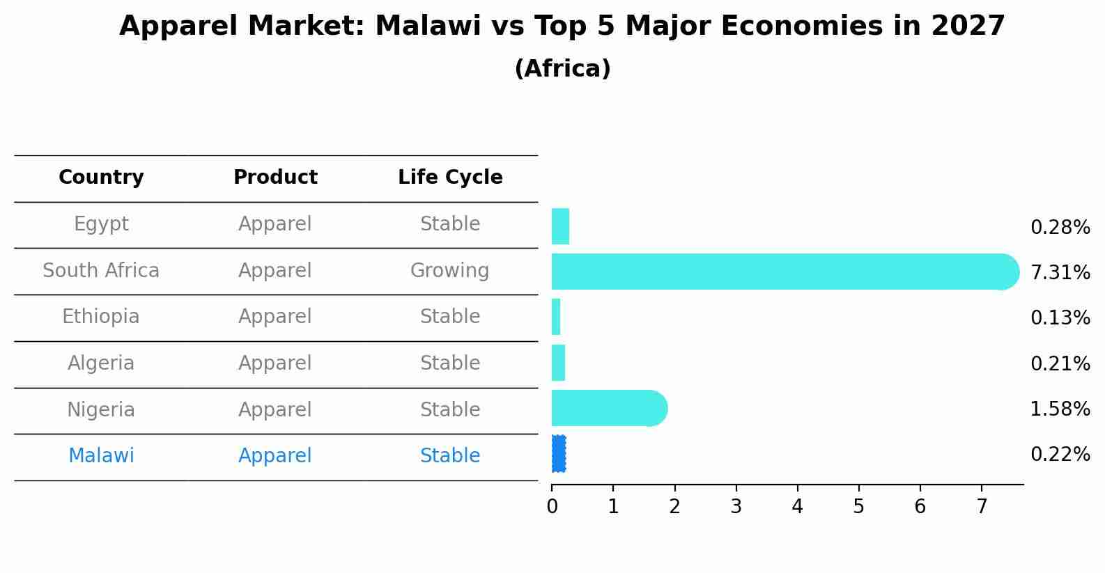 Apparel Market: Malawi vs Top 5 Major Economies in 2027 (Africa)
