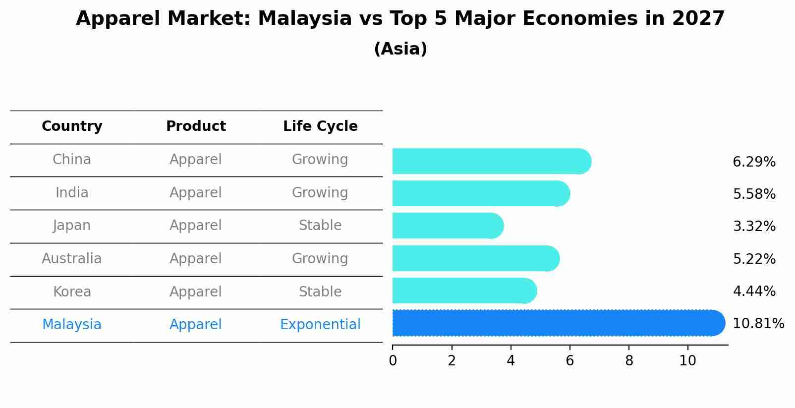 Apparel Market: Malaysia vs Top 5 Major Economies in 2027 (Asia)