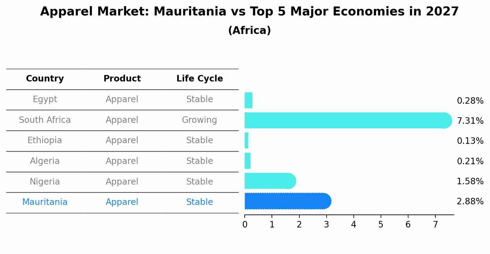 Apparel Market: Mauritania vs Top 5 Major Economies in 2027 (Africa)