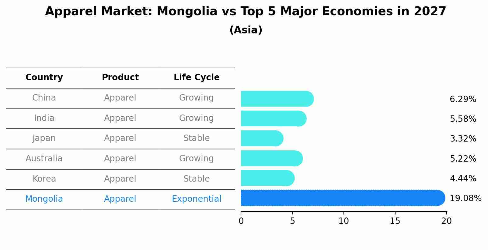 Apparel Market: Mongolia vs Top 5 Major Economies in 2027 (Asia)