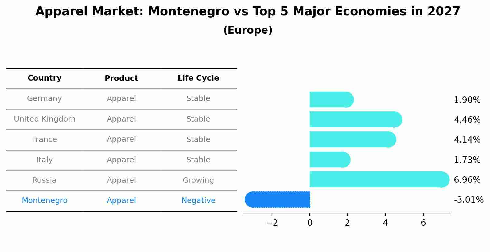 Apparel Market: Montenegro vs Top 5 Major Economies in 2027 (Europe)
