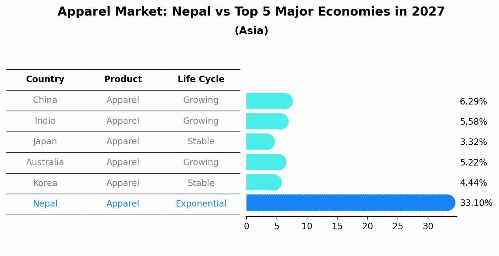 Apparel Market: Nepal vs Top 5 Major Economies in 2027 (Asia)