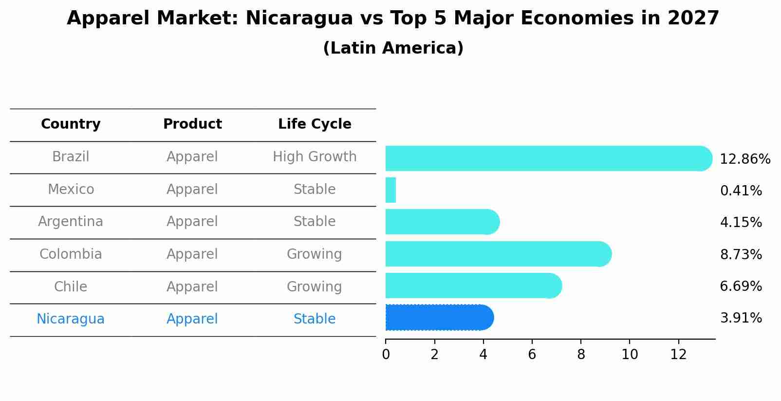 Apparel Market: Nicaragua vs Top 5 Major Economies in 2027 (Latin America)