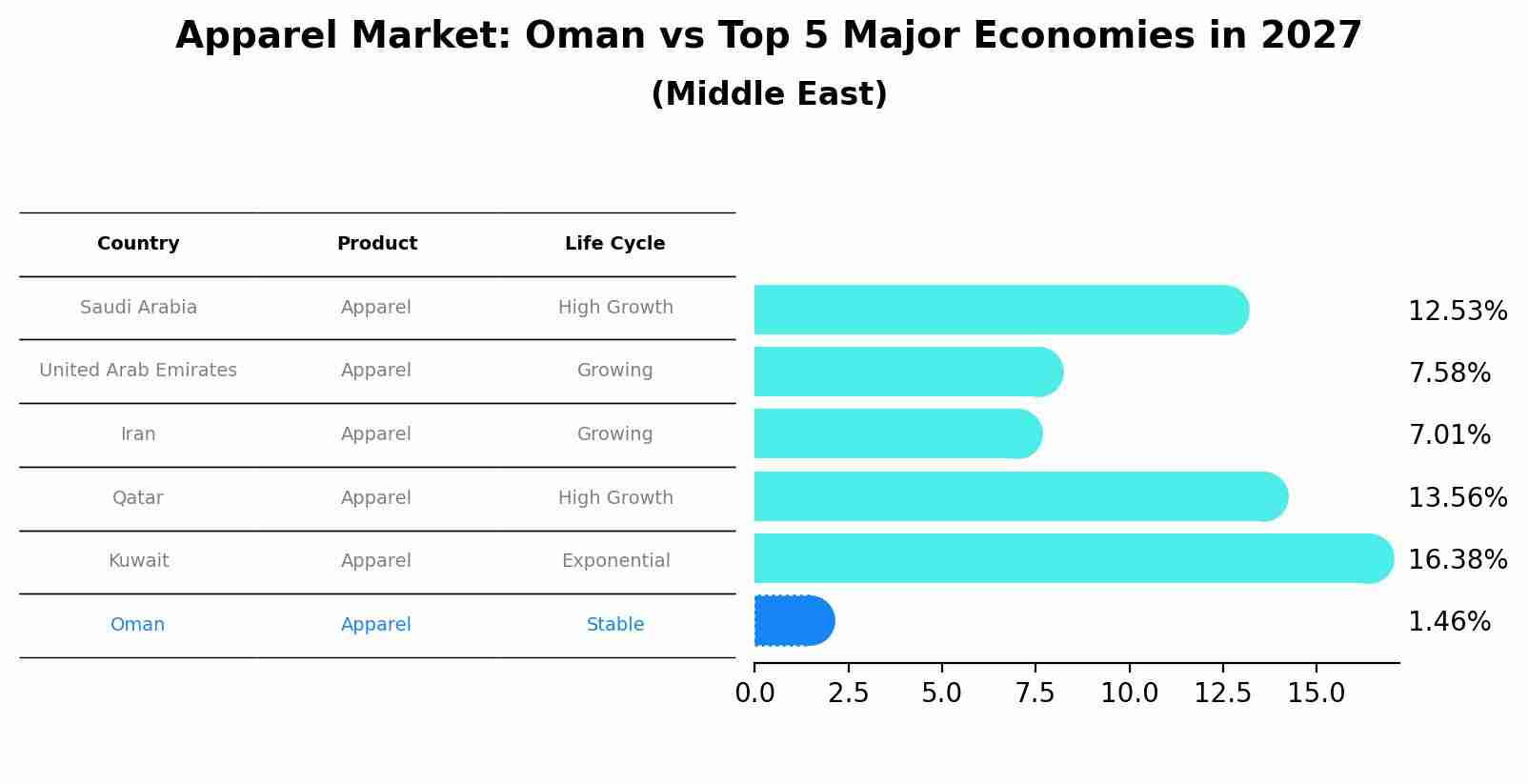 Apparel Market: Oman vs Top 5 Major Economies in 2027 (Middle East)