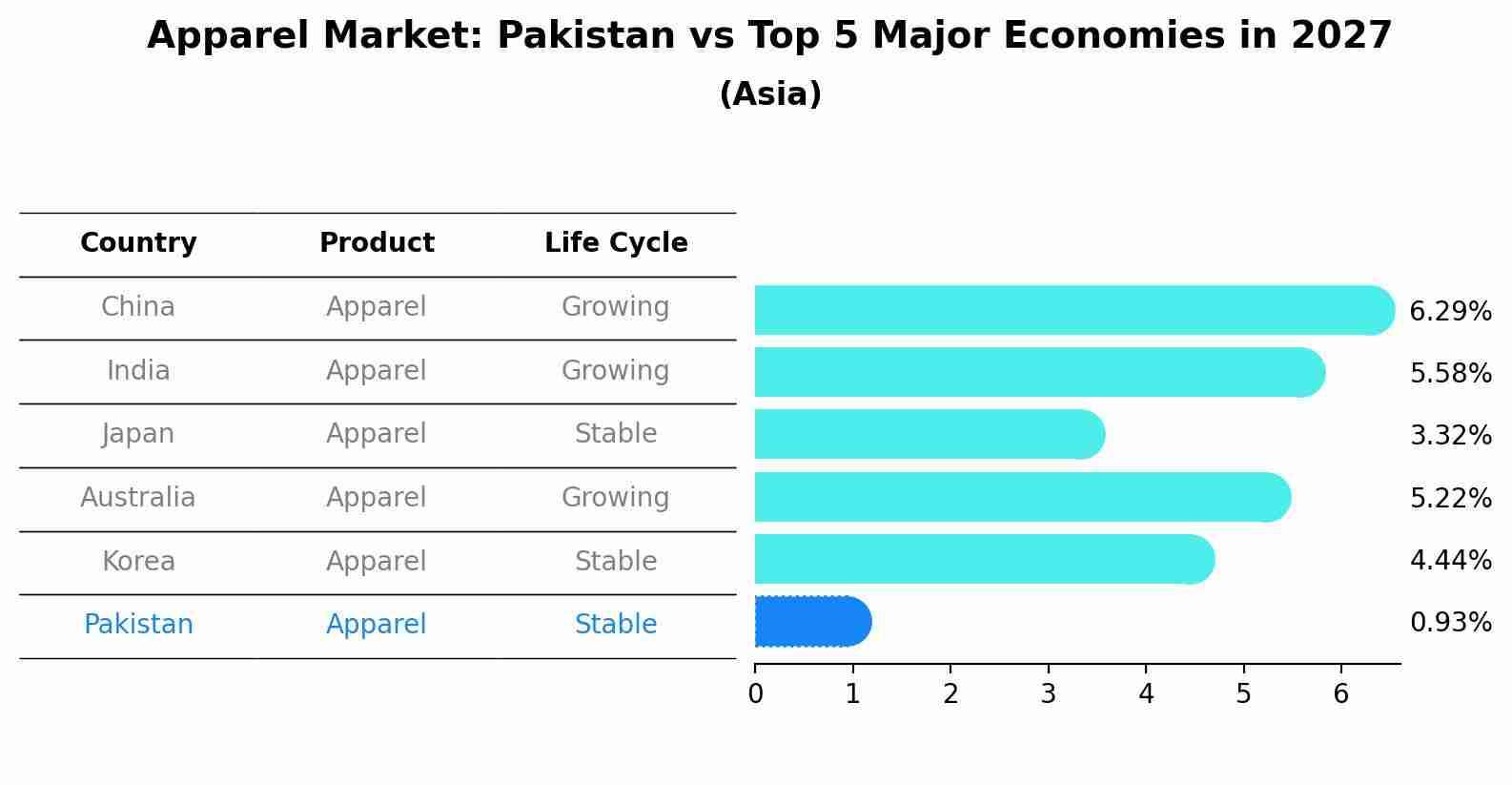 Apparel Market: Pakistan vs Top 5 Major Economies in 2027 (Asia)