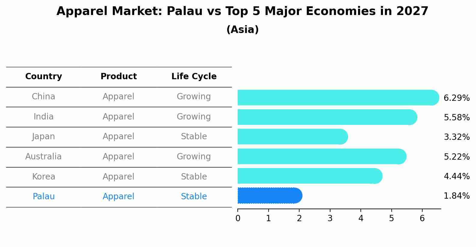 Apparel Market: Palau vs Top 5 Major Economies in 2027 (Asia)