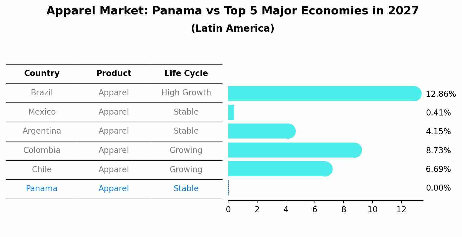 Apparel Market: Panama vs Top 5 Major Economies in 2027 (Latin America)