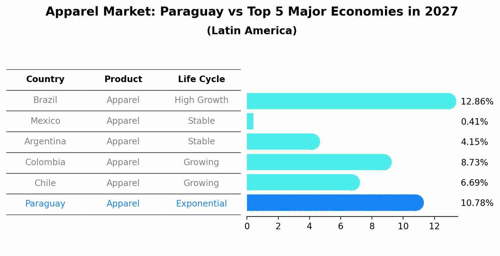 Apparel Market: Paraguay vs Top 5 Major Economies in 2027 (Latin America)
