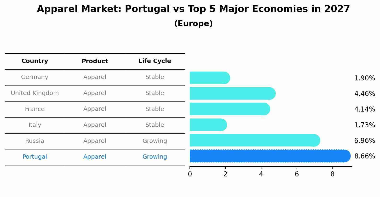 Apparel Market: Portugal vs Top 5 Major Economies in 2027 (Europe)