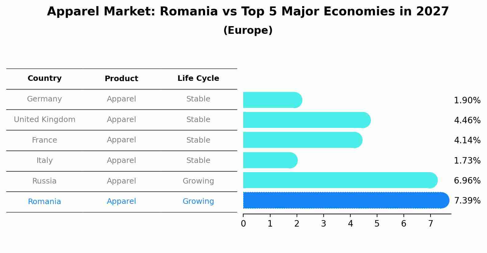 Apparel Market: Romania vs Top 5 Major Economies in 2027 (Europe)