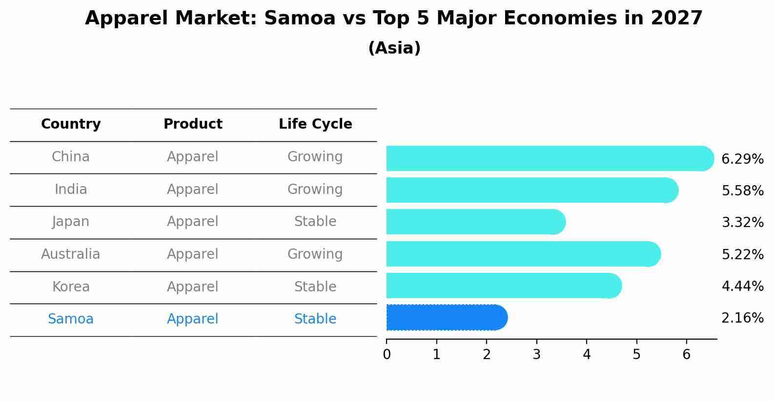 Apparel Market: Samoa vs Top 5 Major Economies in 2027 (Asia)