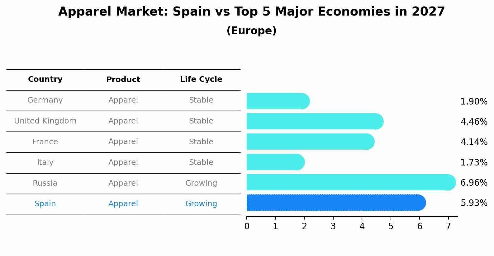 Apparel Market: Spain vs Top 5 Major Economies in 2027 (Europe)
