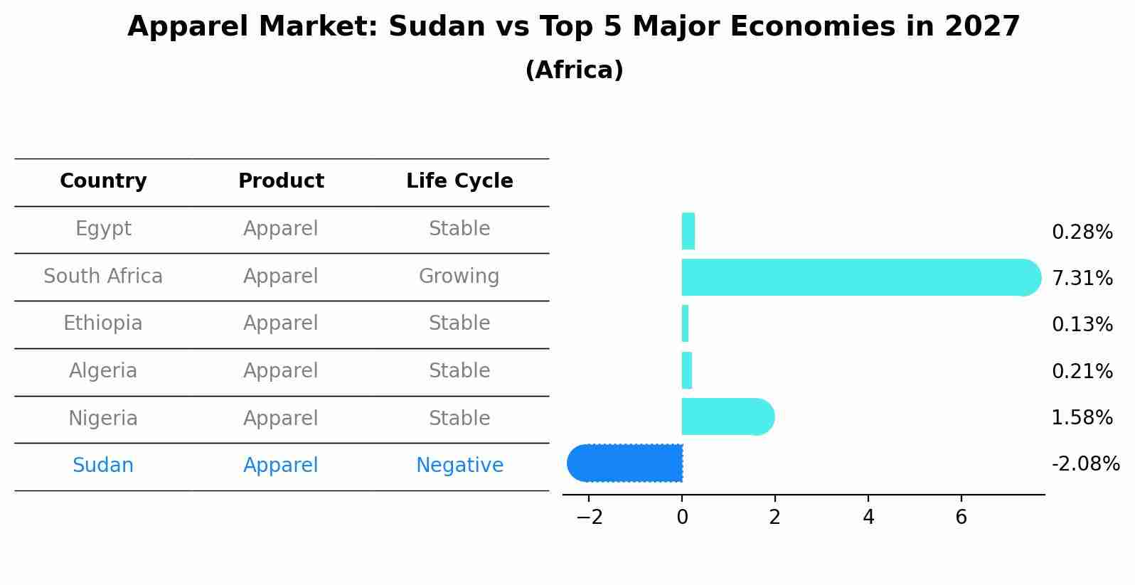 Apparel Market: Sudan vs Top 5 Major Economies in 2027 (Africa)