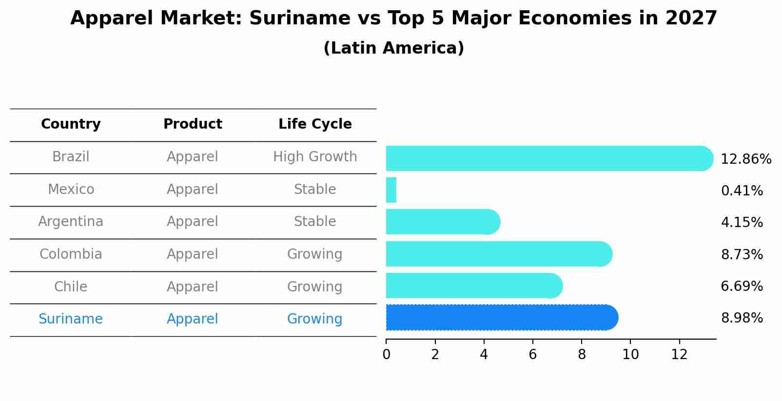 Apparel Market: Suriname vs Top 5 Major Economies in 2027 (Latin America)