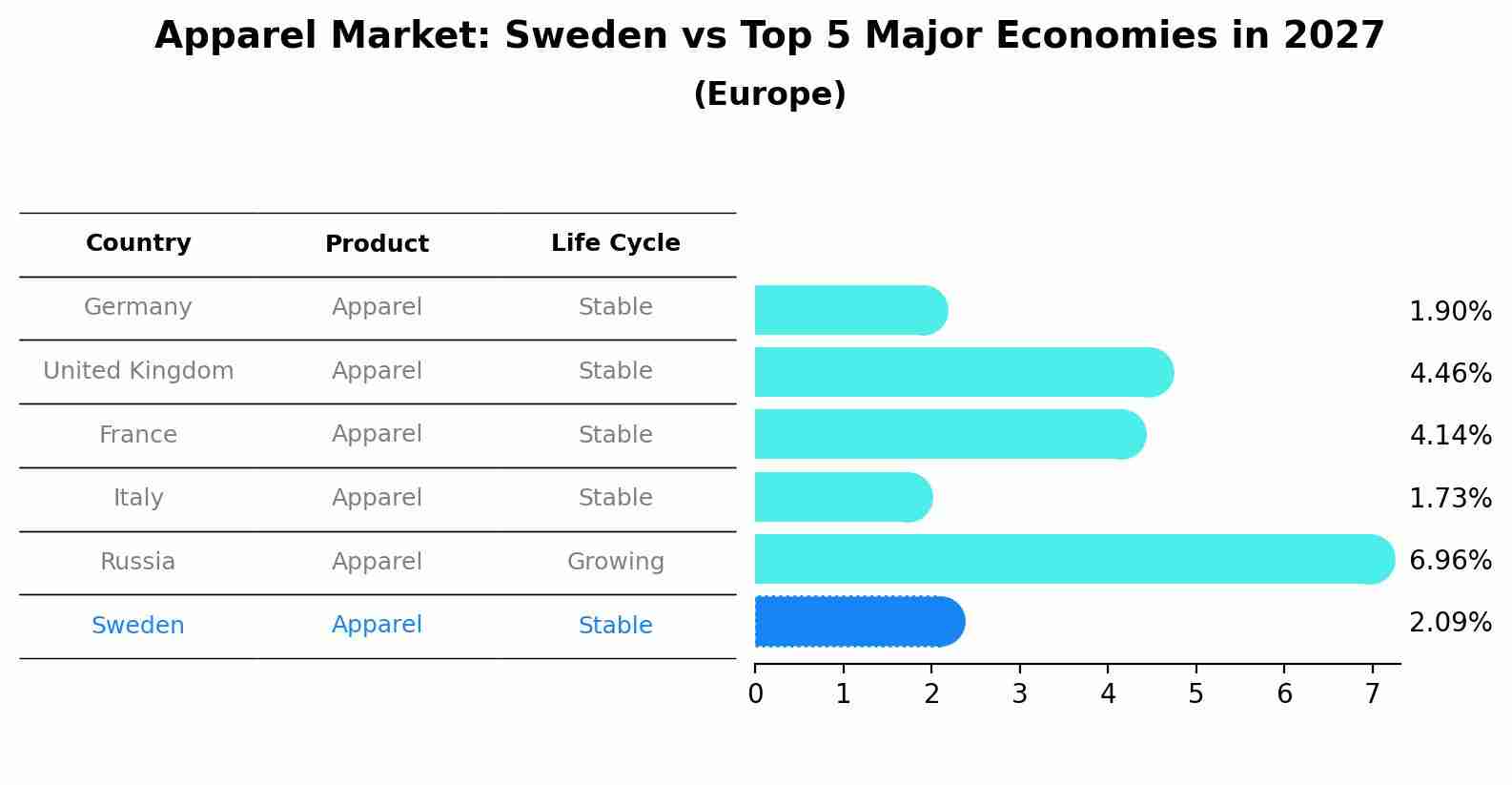 Apparel Market: Sweden vs Top 5 Major Economies in 2027 (Europe)