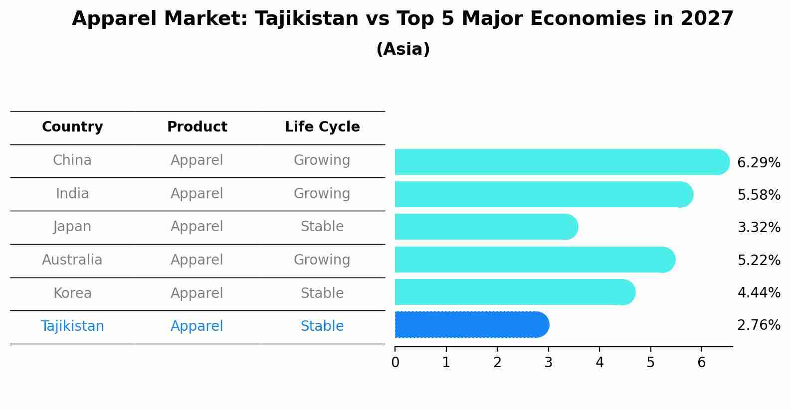Apparel Market: Tajikistan vs Top 5 Major Economies in 2027 (Asia)