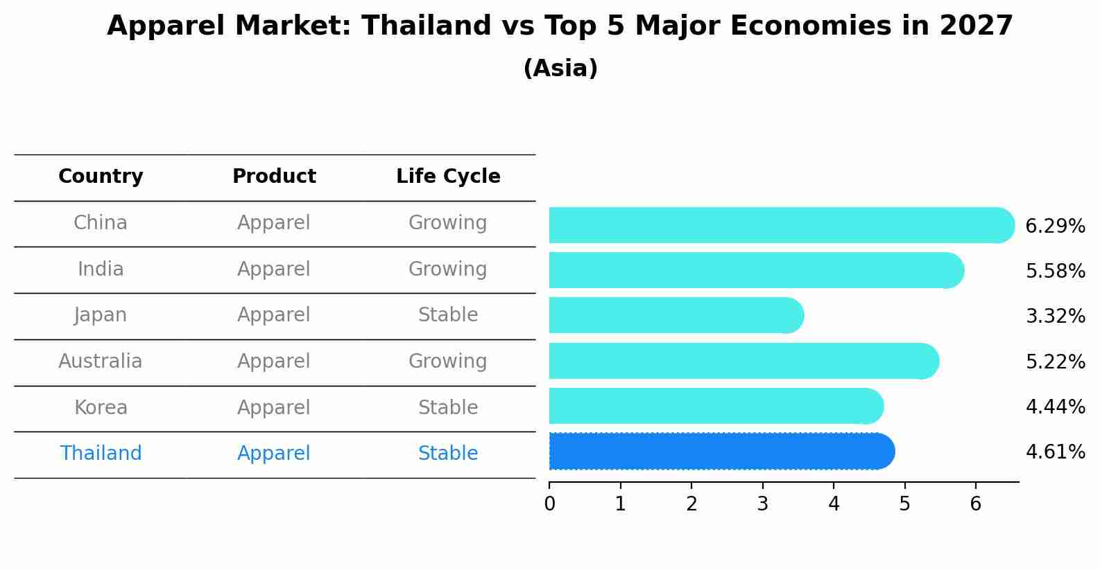 Apparel Market: Thailand vs Top 5 Major Economies in 2027 (Asia)