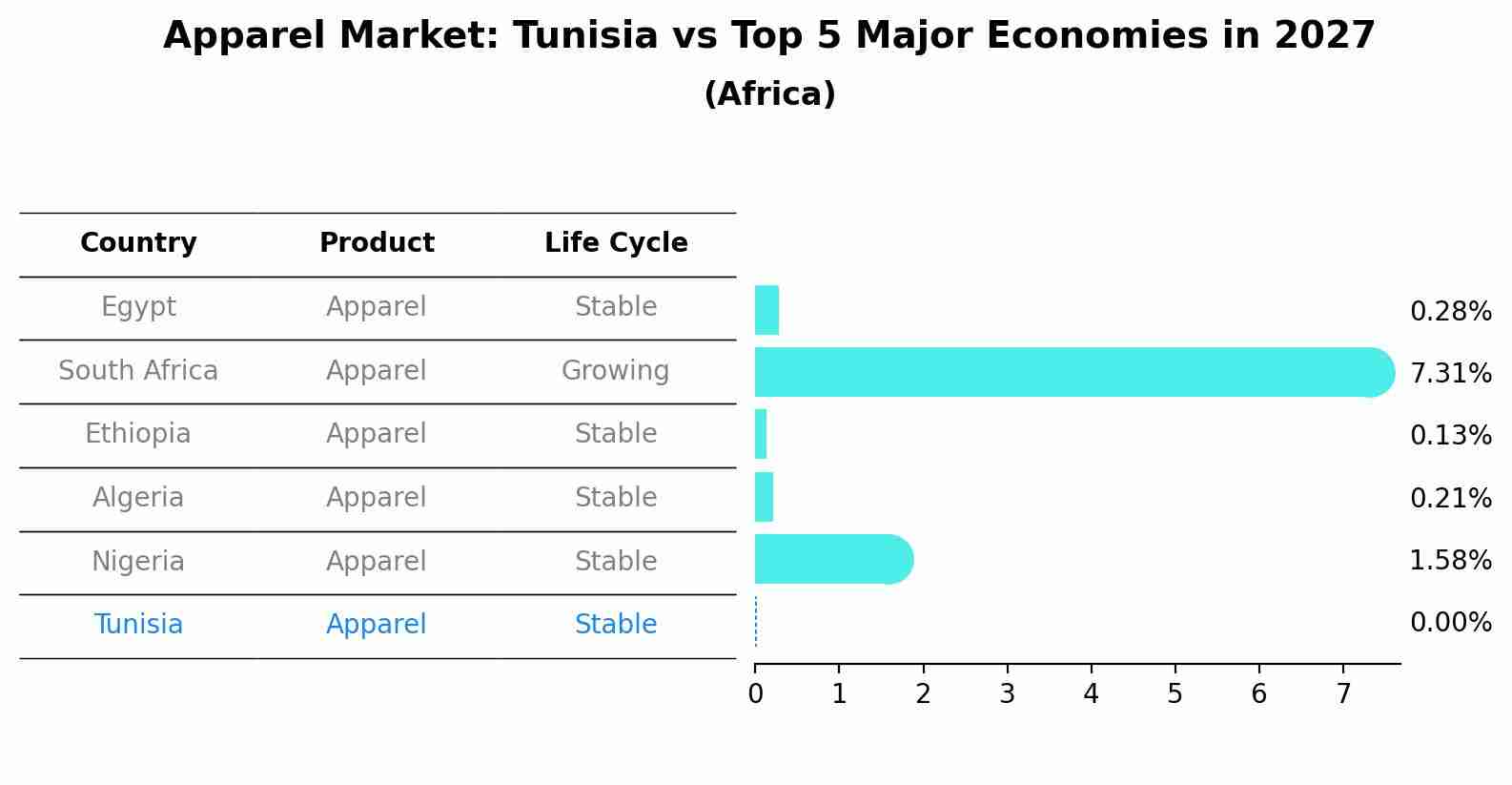 Apparel Market: Tunisia vs Top 5 Major Economies in 2027 (Africa)